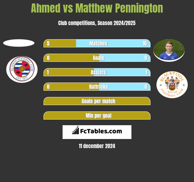 Ahmed vs Matthew Pennington h2h player stats