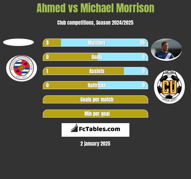 Ahmed vs Michael Morrison h2h player stats