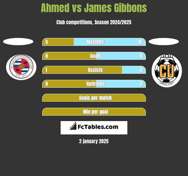 Ahmed vs James Gibbons h2h player stats