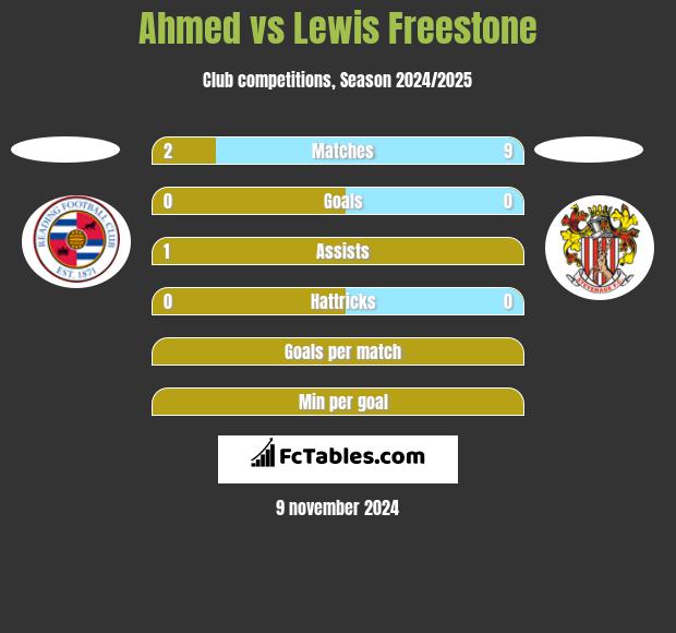 Ahmed vs Lewis Freestone h2h player stats