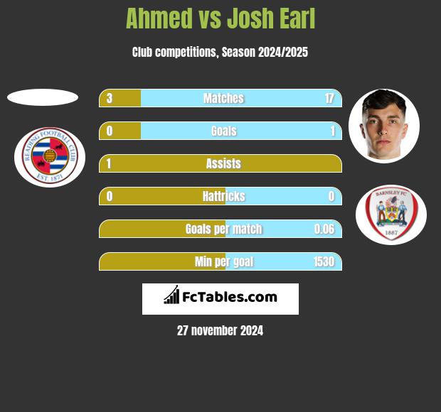 Ahmed vs Josh Earl h2h player stats