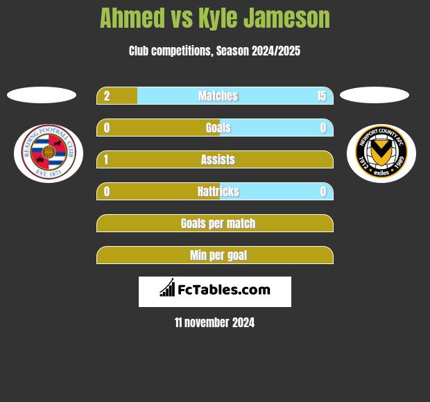 Ahmed vs Kyle Jameson h2h player stats