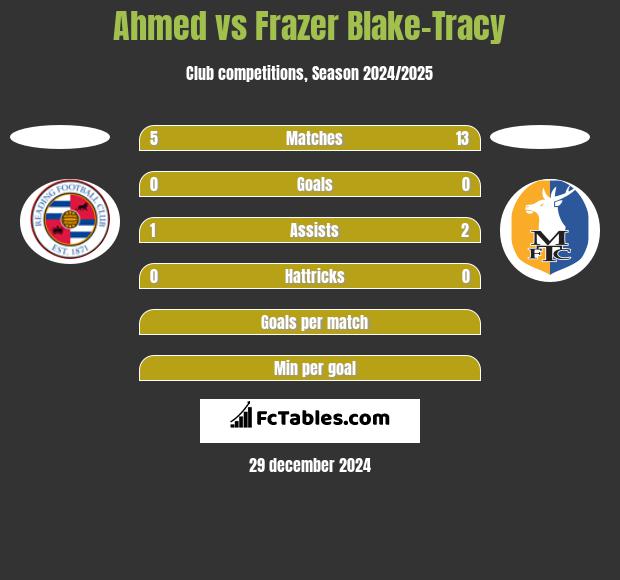 Ahmed vs Frazer Blake-Tracy h2h player stats