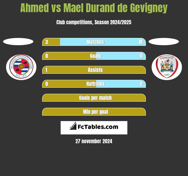 Ahmed vs Mael Durand de Gevigney h2h player stats