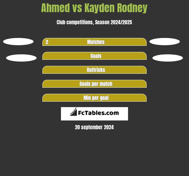 Ahmed vs Kayden Rodney h2h player stats