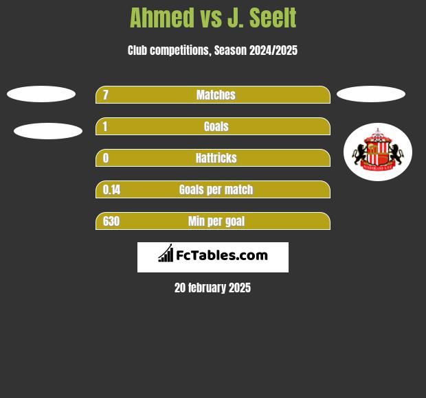 Ahmed vs J. Seelt h2h player stats