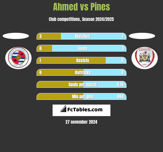 Ahmed vs Pines h2h player stats