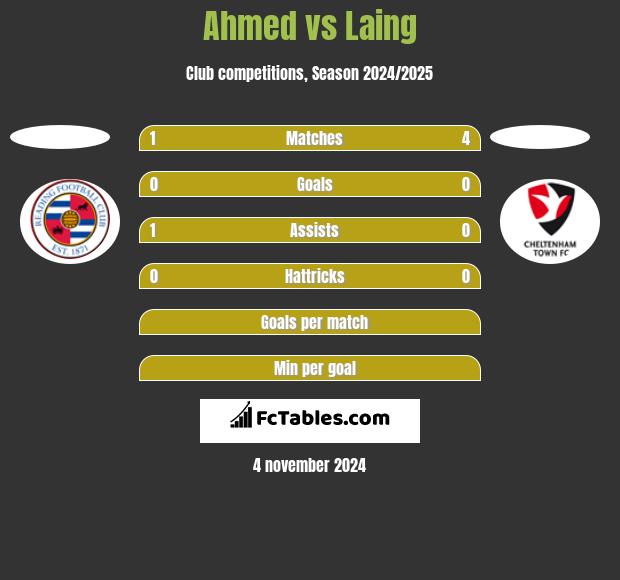 Ahmed vs Laing h2h player stats