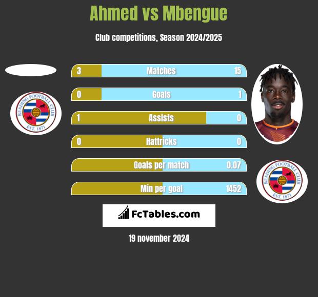 Ahmed vs Mbengue h2h player stats