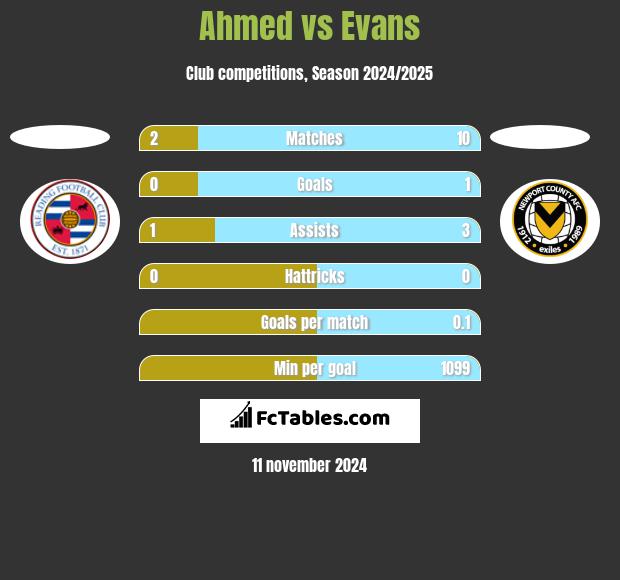 Ahmed vs Evans h2h player stats