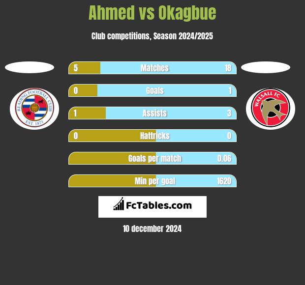 Ahmed vs Okagbue h2h player stats