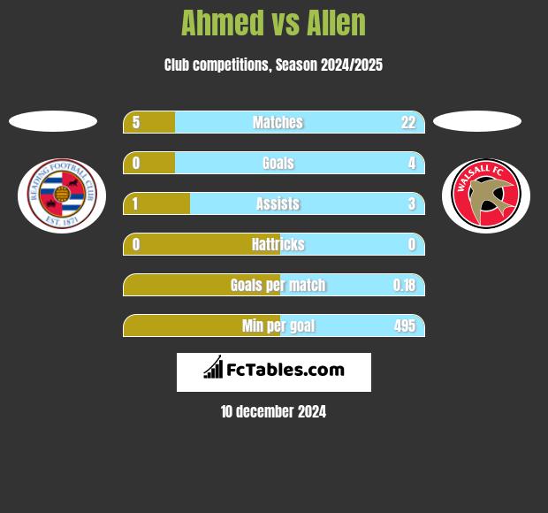 Ahmed vs Allen h2h player stats