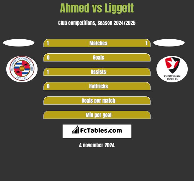 Ahmed vs Liggett h2h player stats