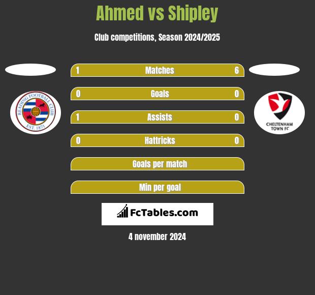 Ahmed vs Shipley h2h player stats