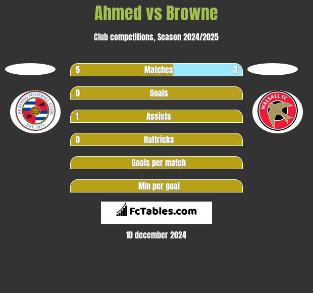 Ahmed vs Browne h2h player stats