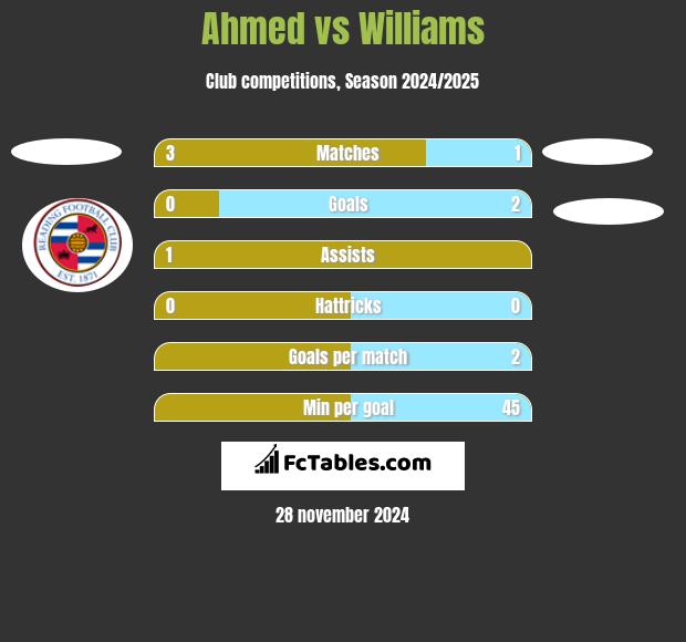 Ahmed vs Williams h2h player stats