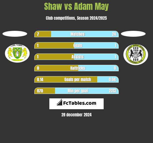 Shaw vs Adam May h2h player stats