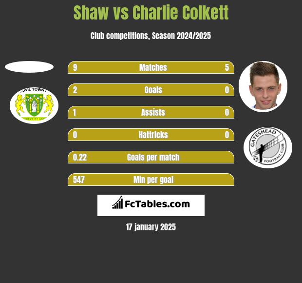 Shaw vs Charlie Colkett h2h player stats