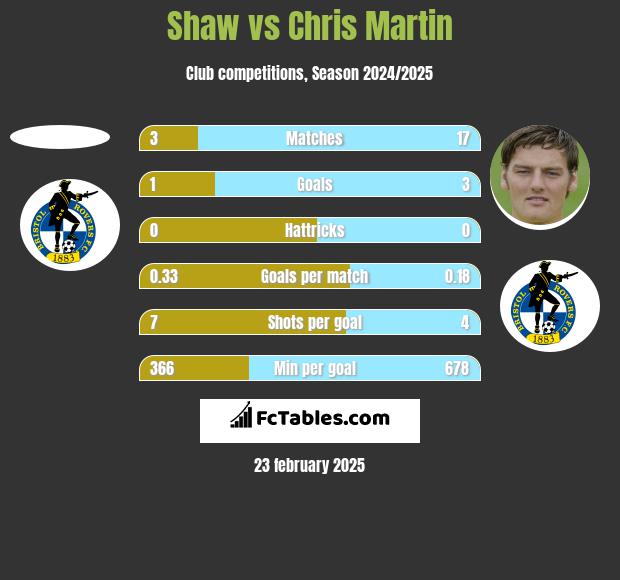 Shaw vs Chris Martin h2h player stats