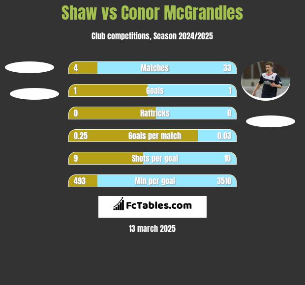 Shaw vs Conor McGrandles h2h player stats