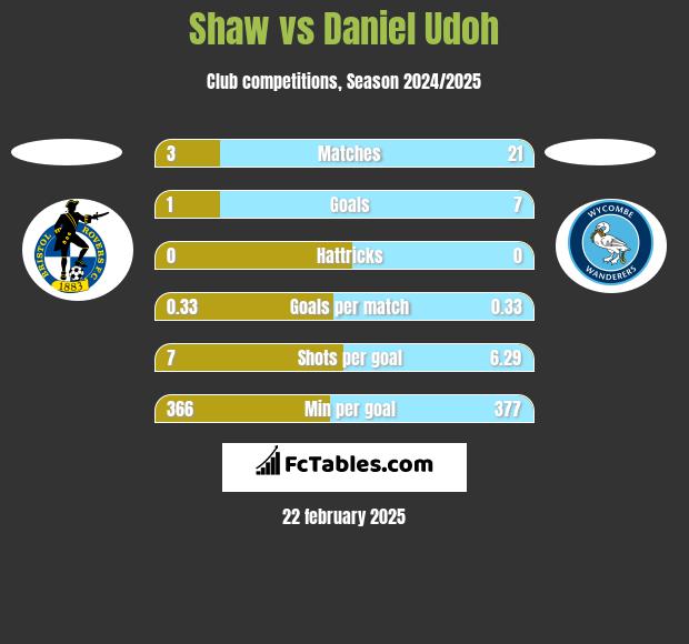 Shaw vs Daniel Udoh h2h player stats