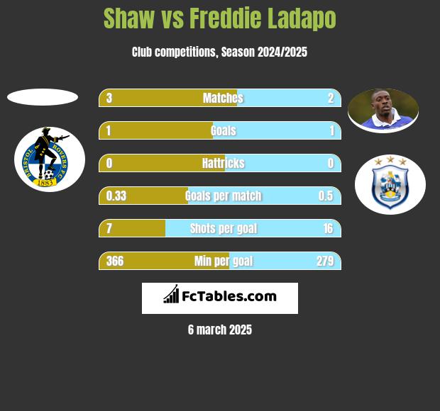 Shaw vs Freddie Ladapo h2h player stats