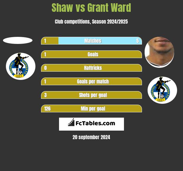 Shaw vs Grant Ward h2h player stats