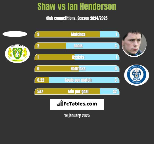 Shaw vs Ian Henderson h2h player stats