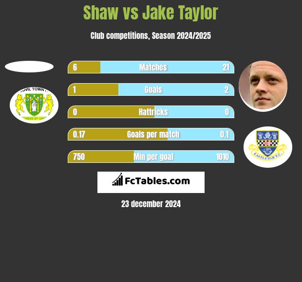 Shaw vs Jake Taylor h2h player stats