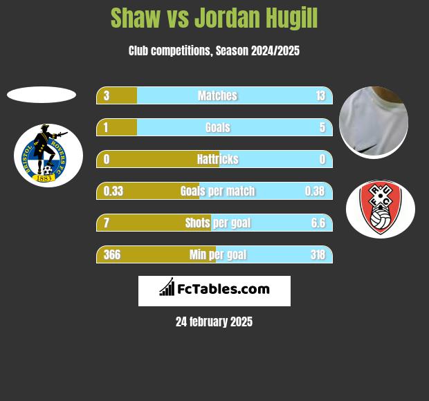 Shaw vs Jordan Hugill h2h player stats