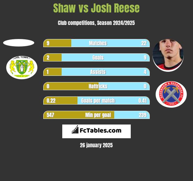 Shaw vs Josh Reese h2h player stats