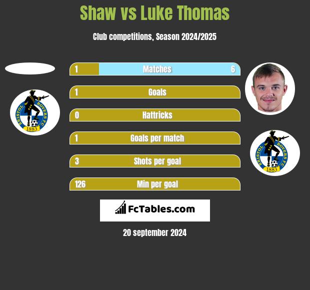 Shaw vs Luke Thomas h2h player stats