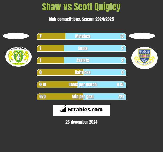 Shaw vs Scott Quigley h2h player stats