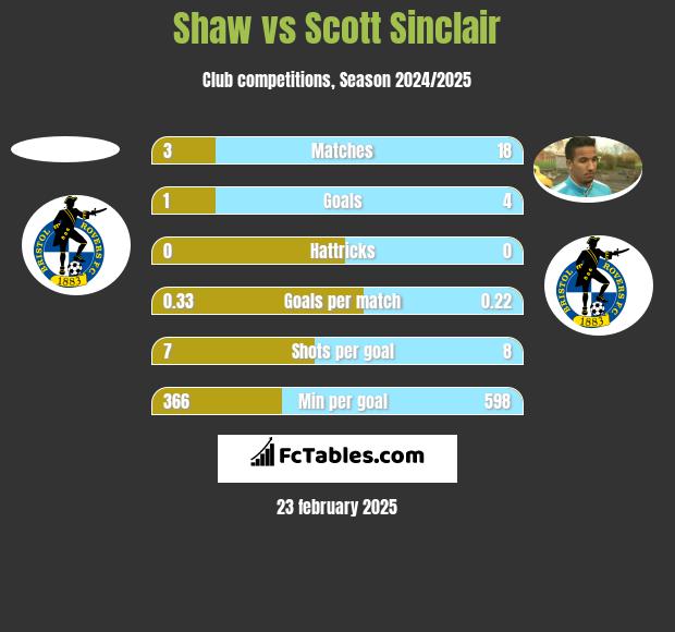 Shaw vs Scott Sinclair h2h player stats