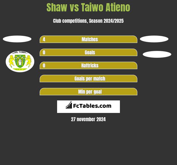 Shaw vs Taiwo Atieno h2h player stats