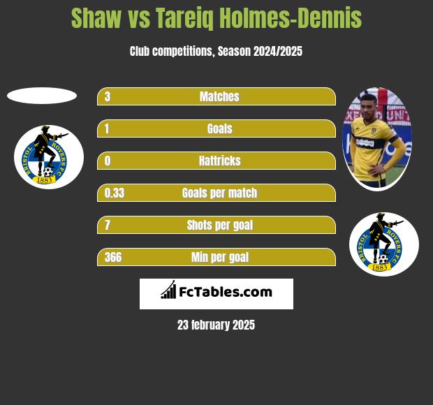 Shaw vs Tareiq Holmes-Dennis h2h player stats