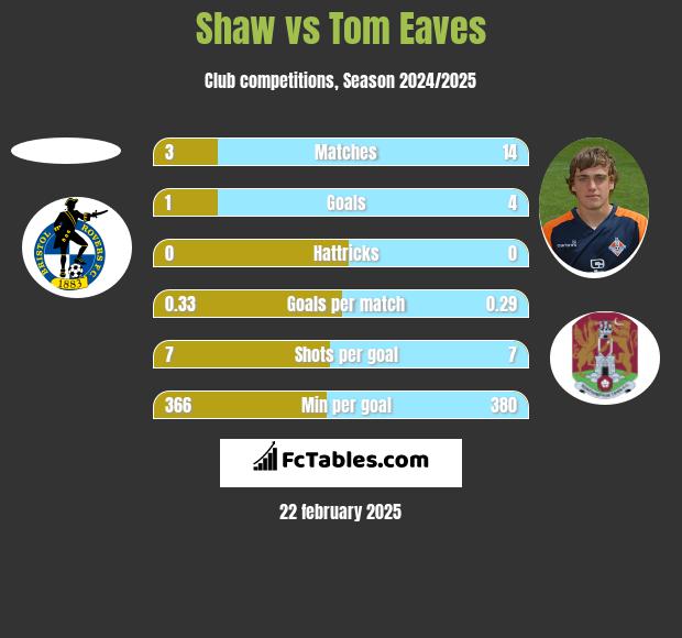 Shaw vs Tom Eaves h2h player stats