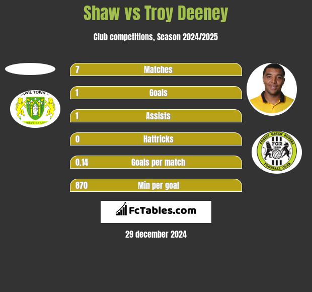 Shaw vs Troy Deeney h2h player stats