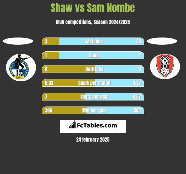 Shaw vs Sam Nombe h2h player stats