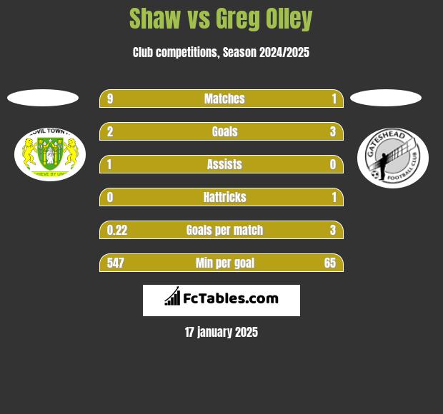 Shaw vs Greg Olley h2h player stats