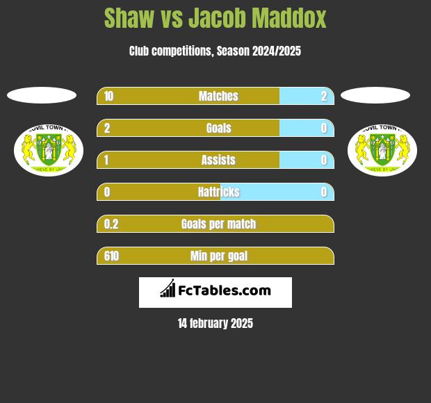 Shaw vs Jacob Maddox h2h player stats