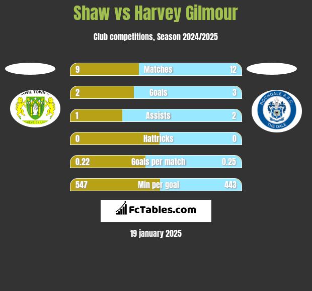 Shaw vs Harvey Gilmour h2h player stats