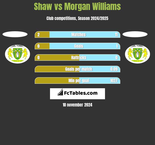 Shaw vs Morgan Williams h2h player stats