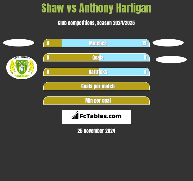 Shaw vs Anthony Hartigan h2h player stats