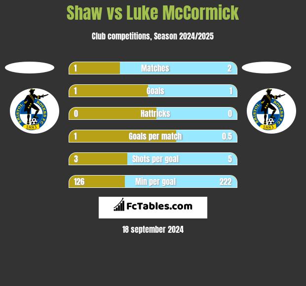 Shaw vs Luke McCormick h2h player stats