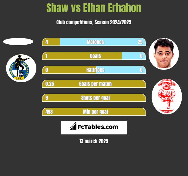 Shaw vs Ethan Erhahon h2h player stats