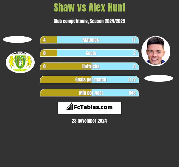 Shaw vs Alex Hunt h2h player stats