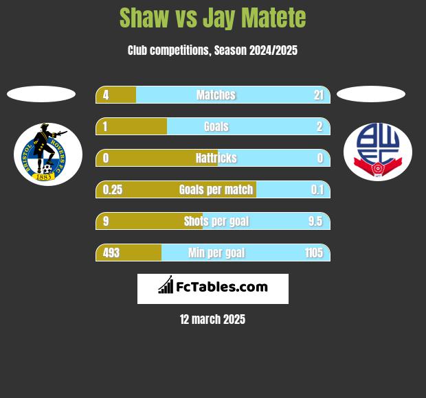 Shaw vs Jay Matete h2h player stats