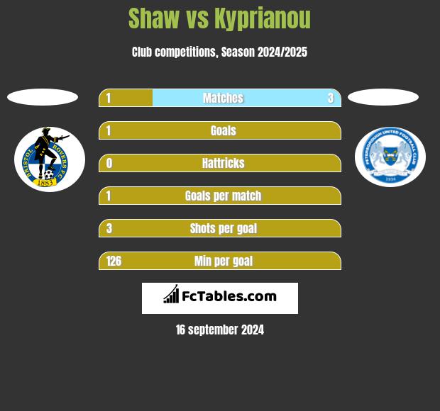 Shaw vs Kyprianou h2h player stats