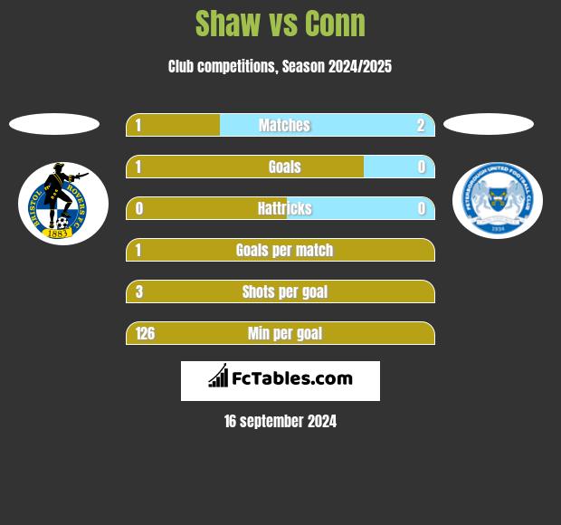 Shaw vs Conn h2h player stats